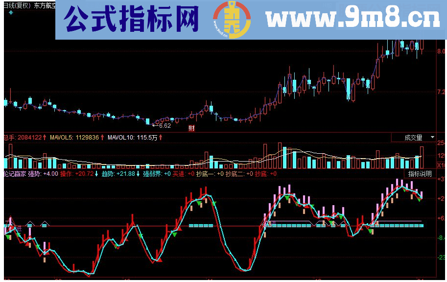 同花顺伦记赢家副图源码