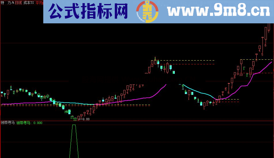 通达信领带寻马副图、选股、说明