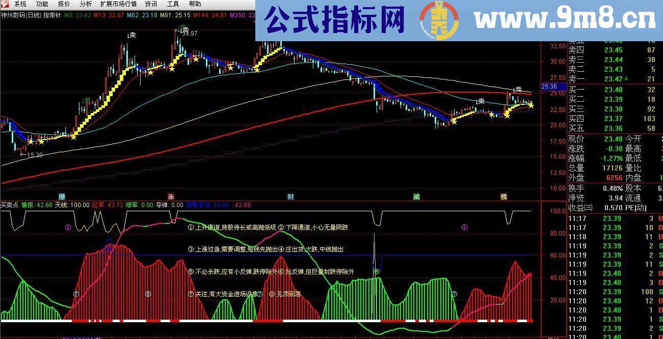 通达信买卖点（指标 主图+幅图贴图） 相互结合一目了然