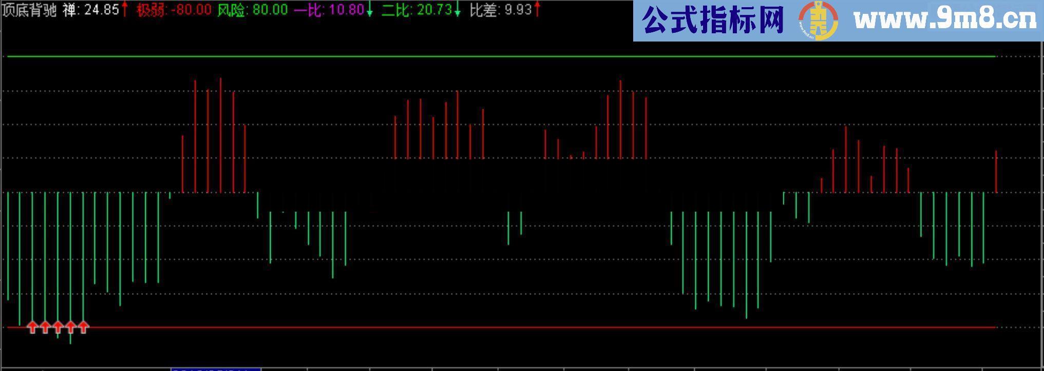 通达信顶底背驰副指标 贴图 李彪缠中说禅入门绝技