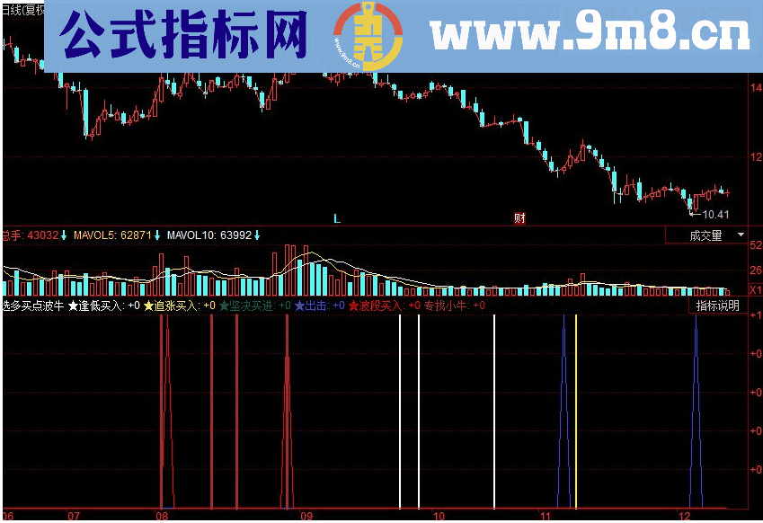 同花顺选多买点波牛 两个指标重合果断买入