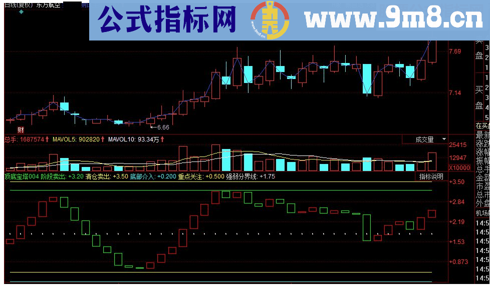 同花顺顶底宝塔副图源码