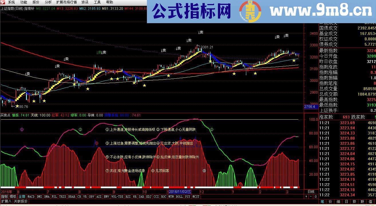 通达信买卖点（指标 主图+幅图贴图） 相互结合一目了然