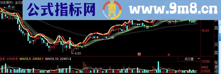 同花顺神奇均线副图源码