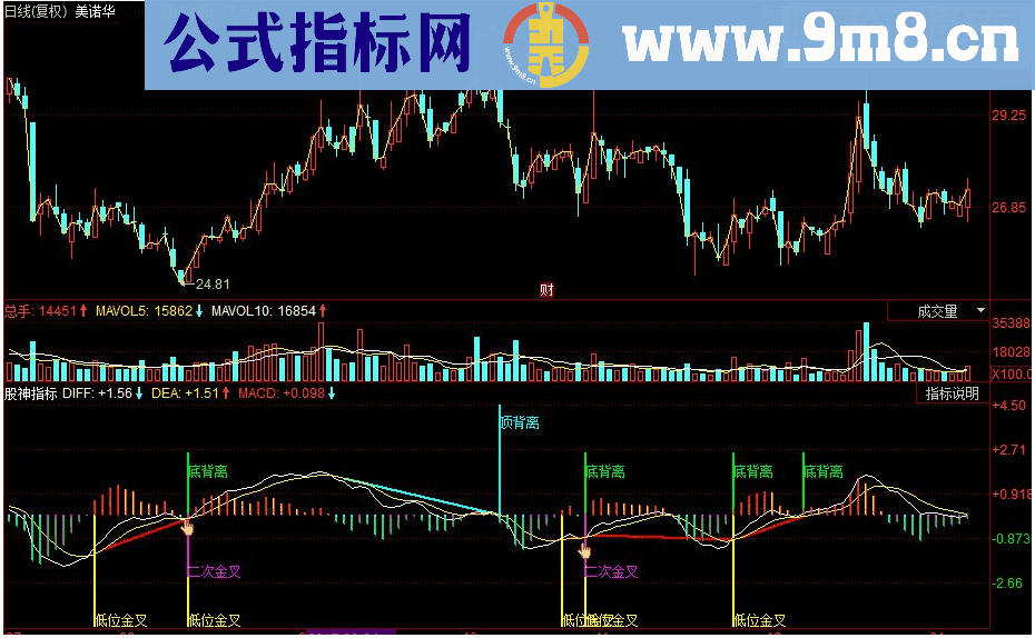 同花顺股神顶底背离副图源码