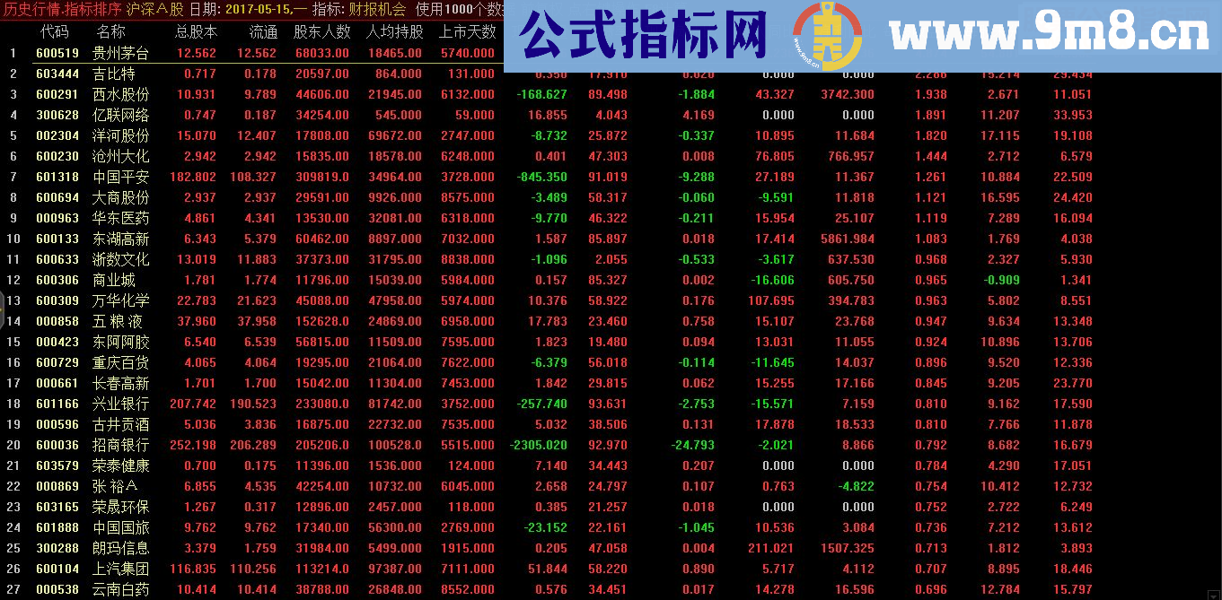 通达信财报机会（主副图 指标模板排序说明）