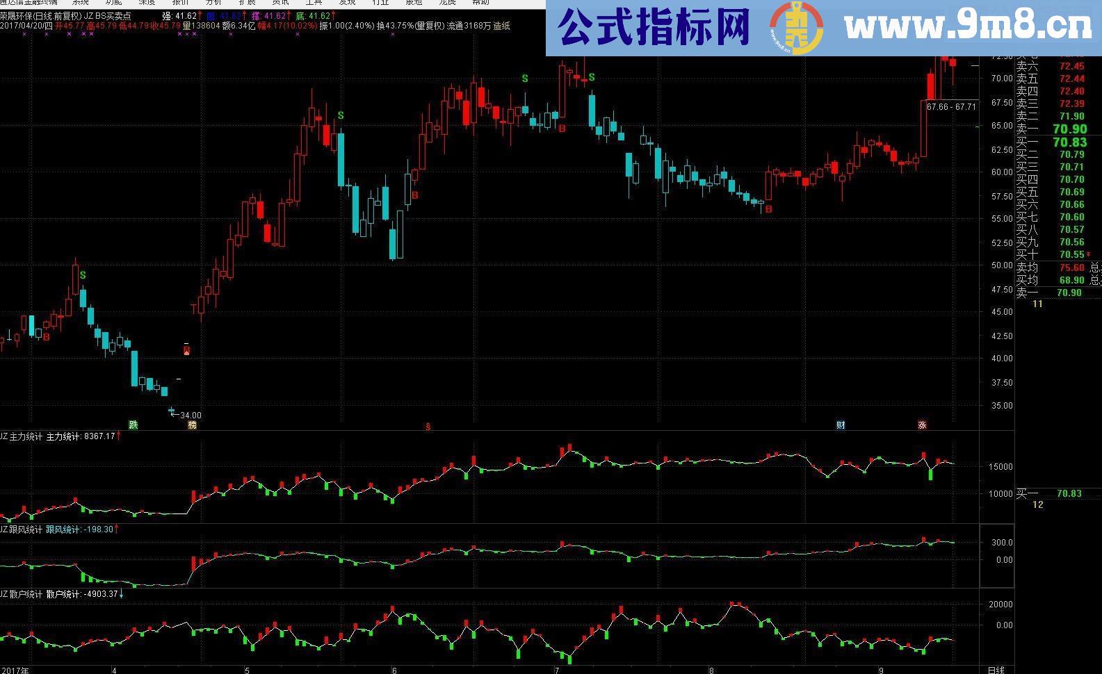 通达信【好指标继续送】-主力散户跟风统计（源码副图）