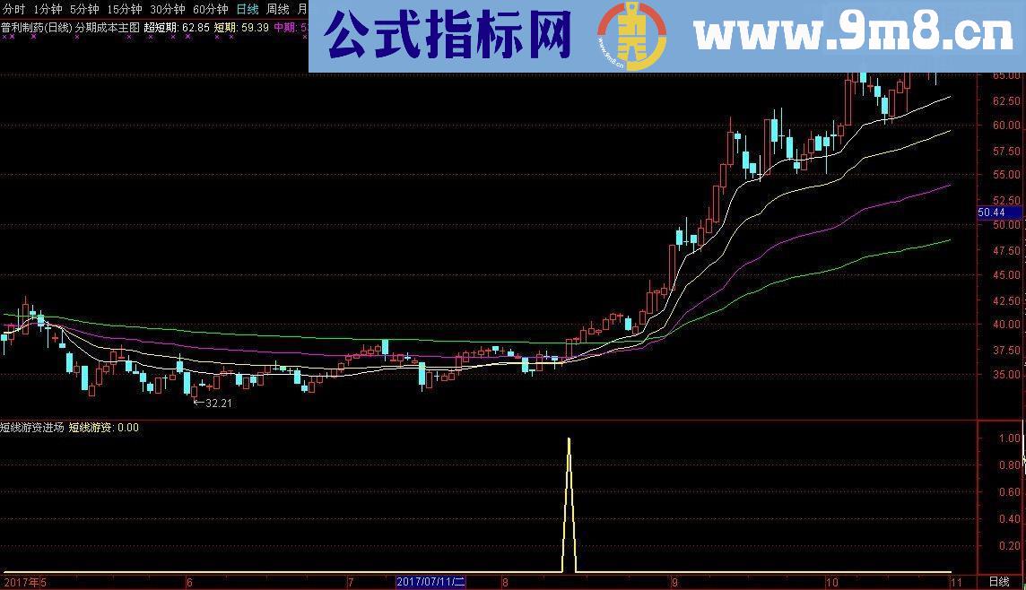 通达信短线游资进场源码副图