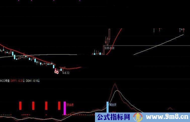 通达信MACD带量公式