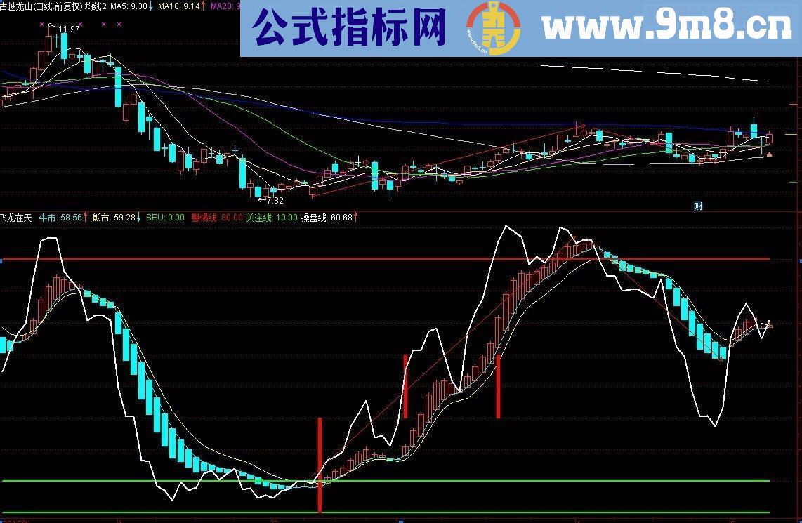 通达信波段副图指标源码