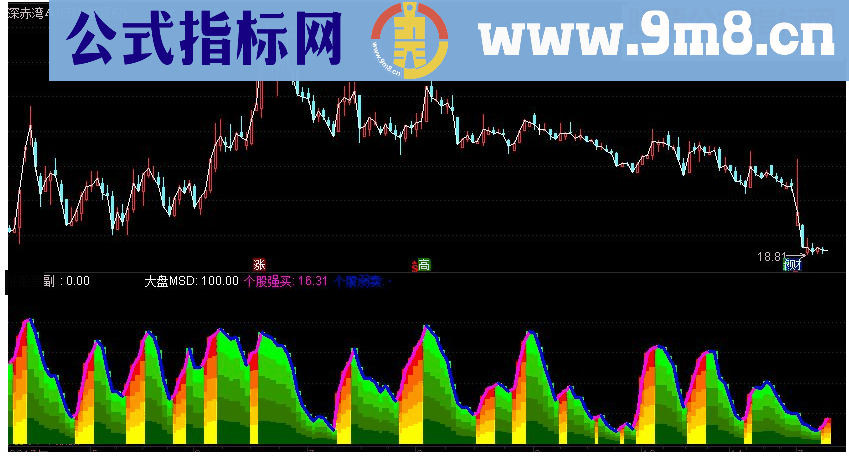 通达信短线买卖副图+选股源码