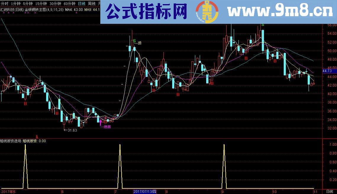 通达信短线游资进场源码副图