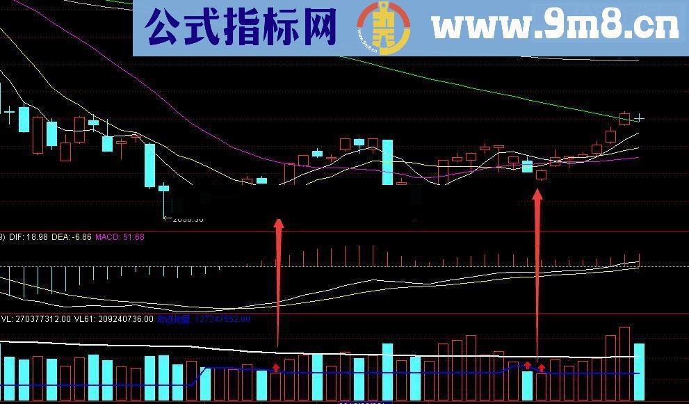 通达信奇迹地量（分析成交量指标）