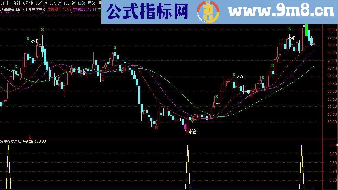 通达信短线游资进场源码副图