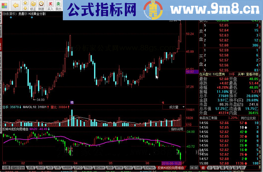 同花顺反转K线反向思维源码副图