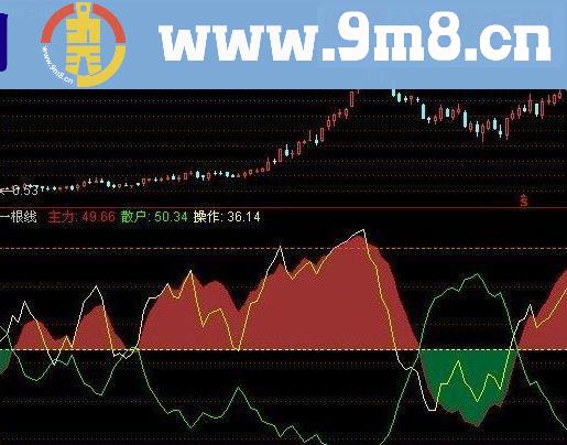 通达信一根线 副图 实战效果不错（使用说明 买点 卖点）