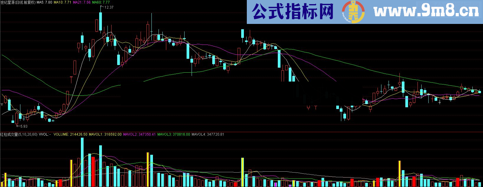 通达信变色成交量 系统自带的可以扔了 出红柱次日必涨（指标副图贴图）