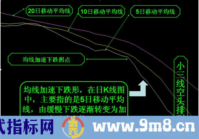 操盘手为您讲述均线加速上涨形态与加速下跌形态的识别与应用