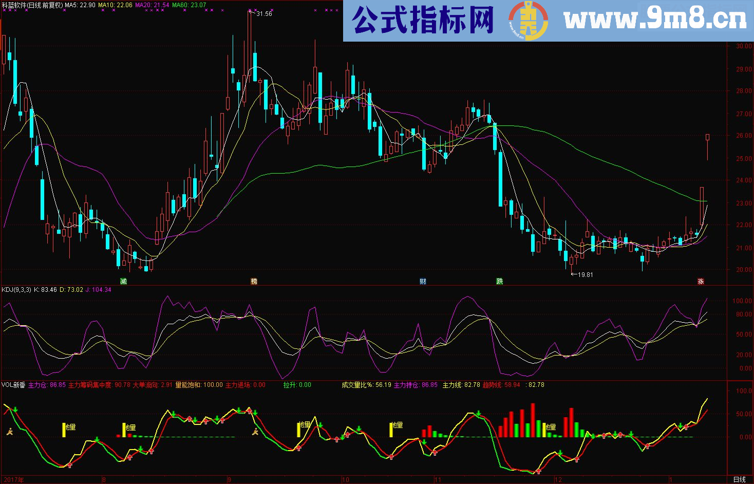 通达信VOL新番（源码副图贴图）