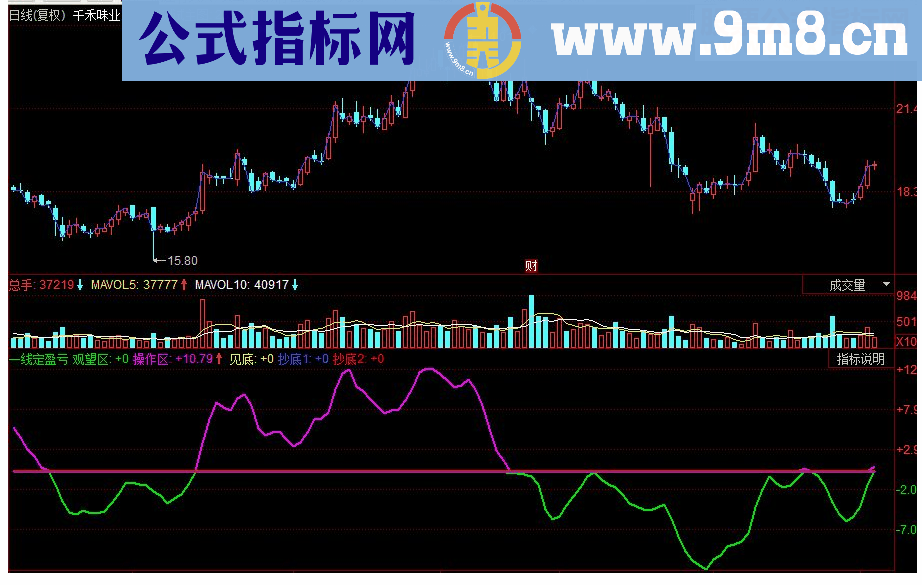 同花顺一线定盈亏副图指标 源码