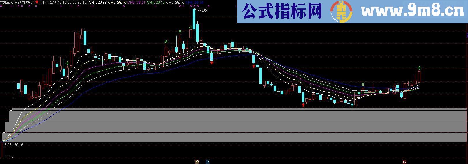 通达信彩虹生命线（指标主图贴图）