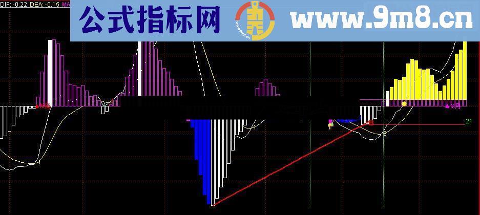 通达信macd{123 叉数字以上源码都可以用在飞狐kt交易师 大智慧}