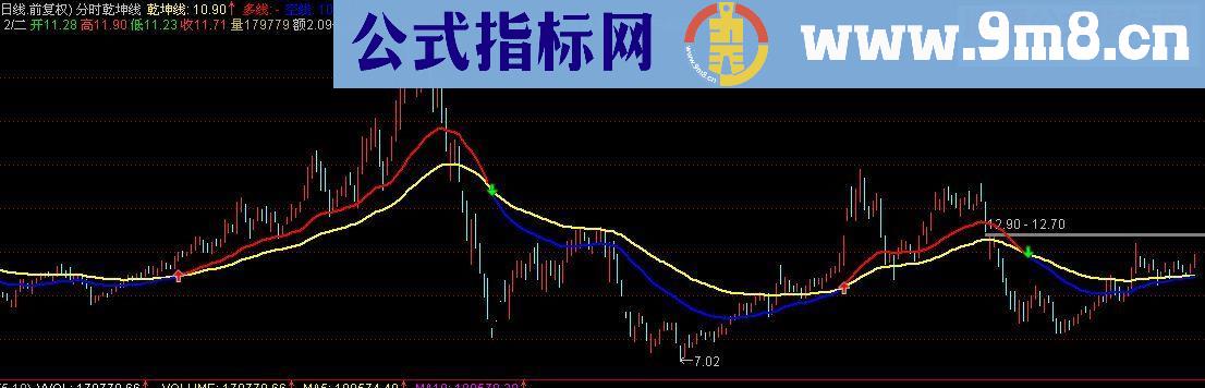 通达信分时乾坤线 主图指标 