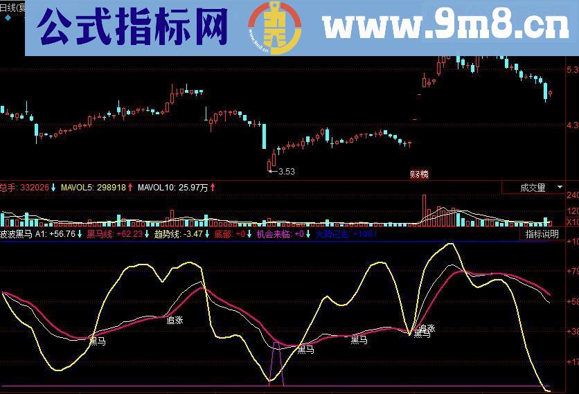 同花顺波波黑马副图源码