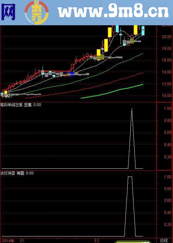 筹码单峰密集副图指标 寻找可靠出击位置的好帮手！【筹码 可做选股公式】