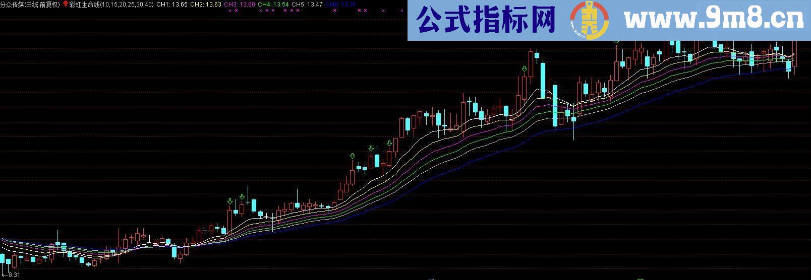 通达信彩虹生命线（指标主图贴图）