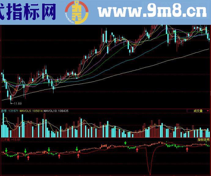 同花顺——三才线副图源码