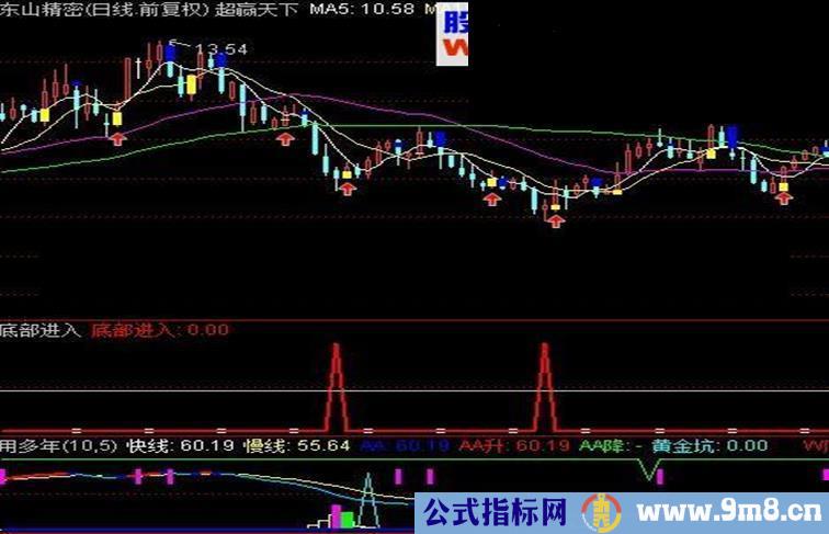 通达信非常好用的抄底进入指标（副图、选股、说明、无未来）