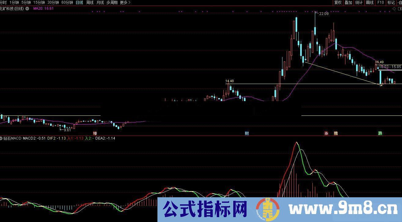 通达信钻石MACD+高抛低吸(指标、副图贴图）