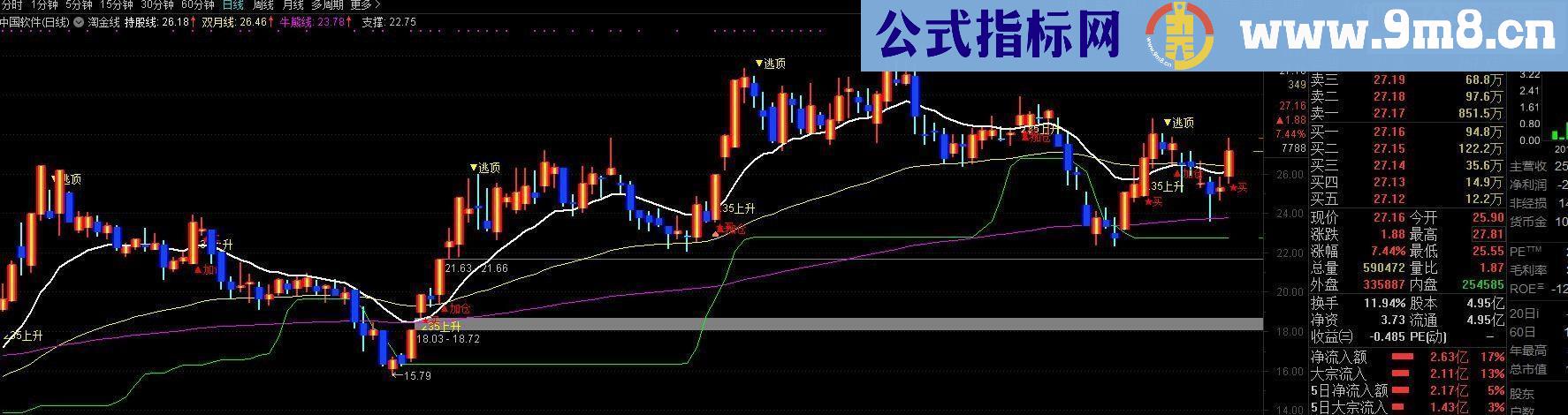 通达信淘金线源码主图