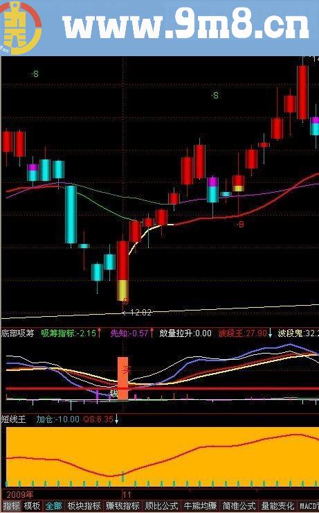 通达信底部吸筹超级短线王指标分享（主图源码）