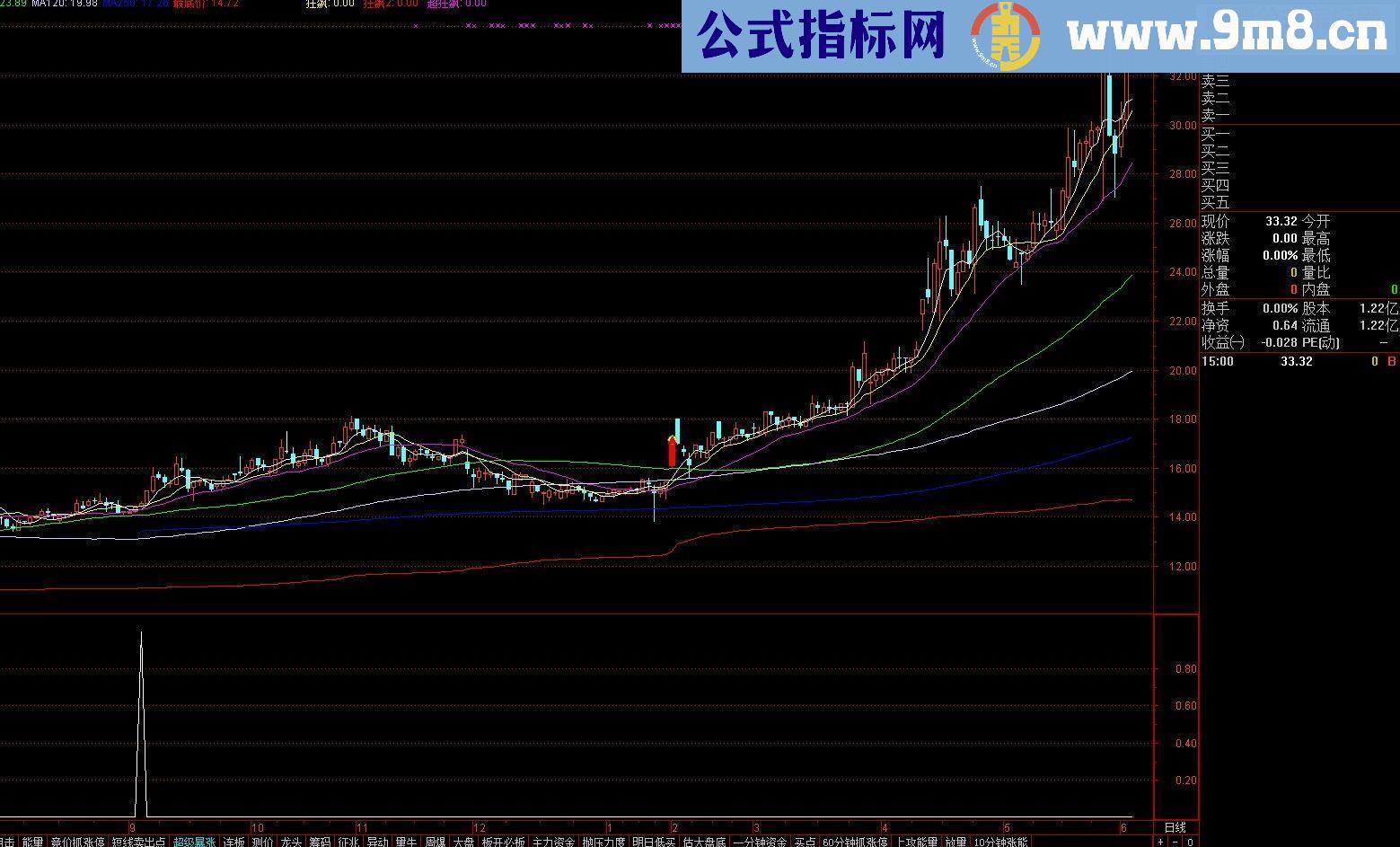 大师级超级暴涨指标超高准确率选出就暴涨无未来