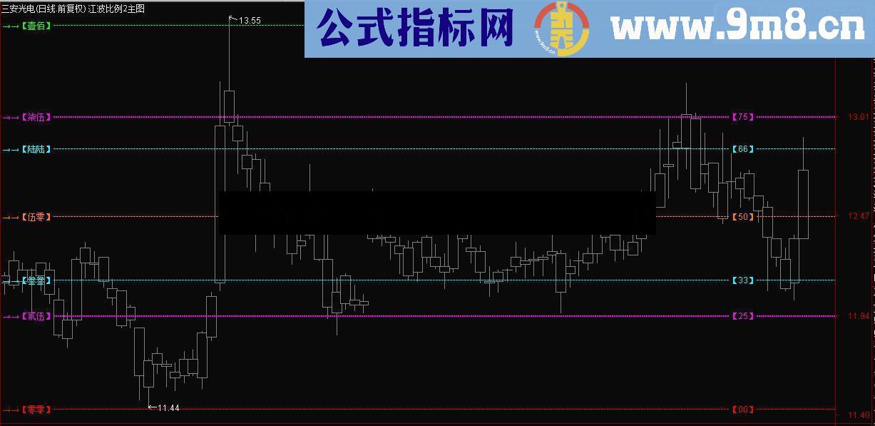 通达信江恩 比例尺