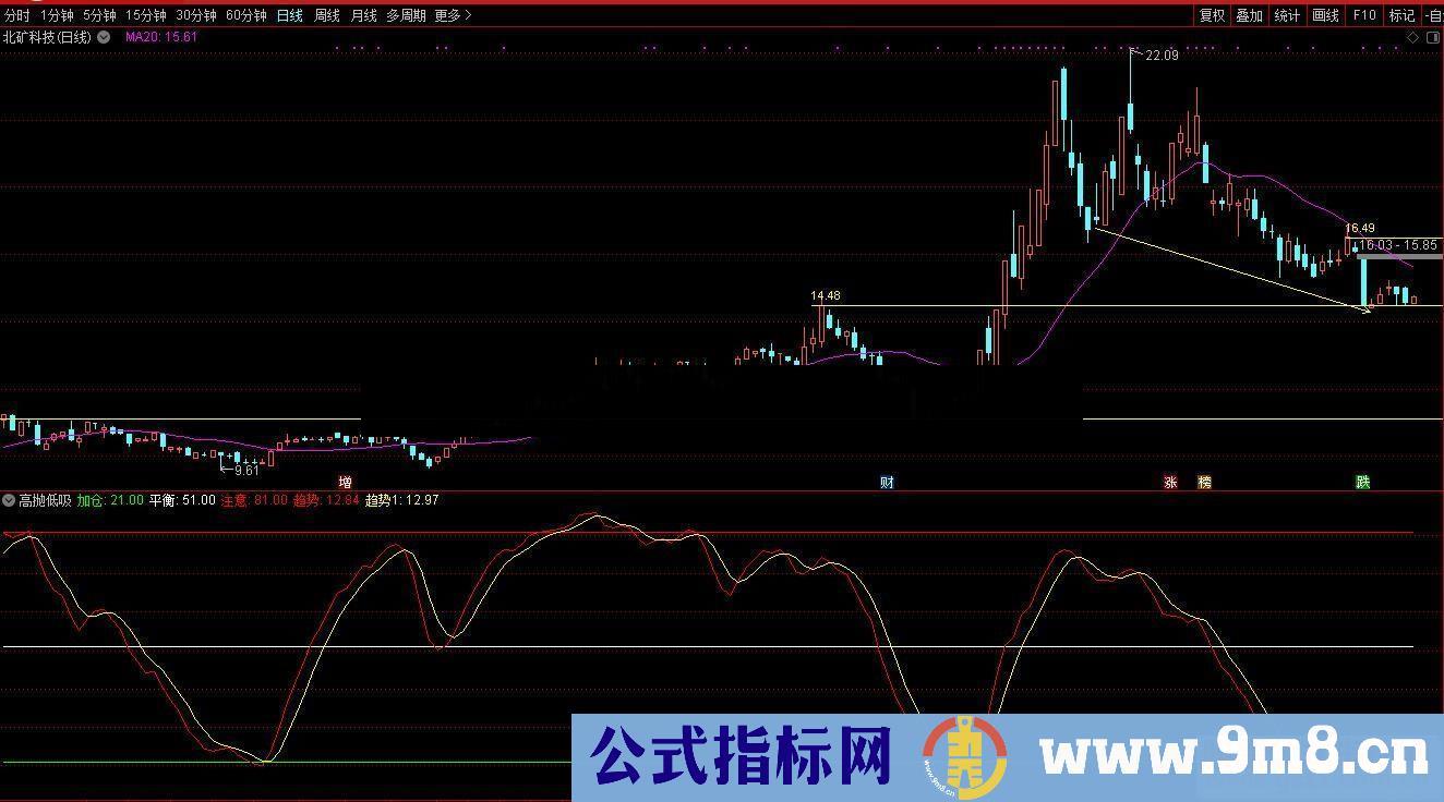 通达信钻石MACD+高抛低吸(指标、副图贴图）