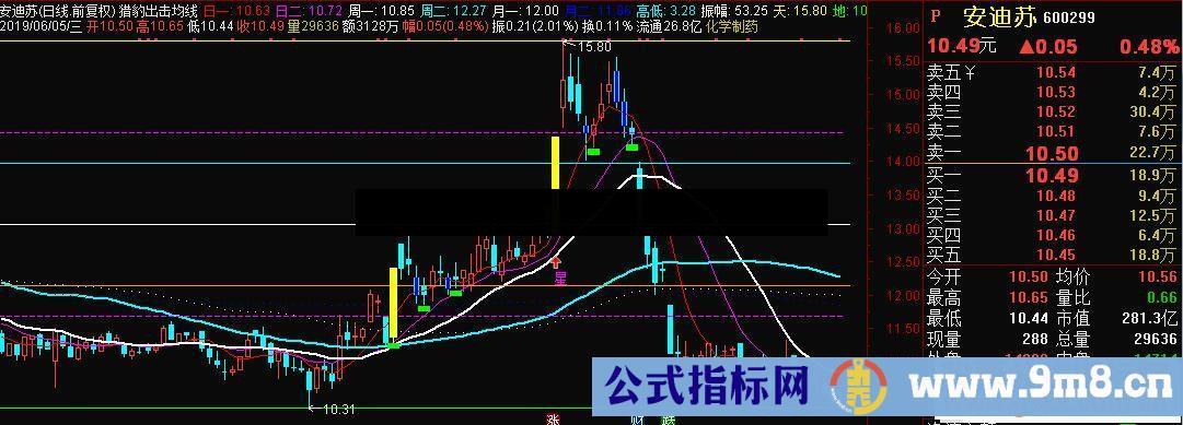 通达信猎豹出击均线主图指标源码