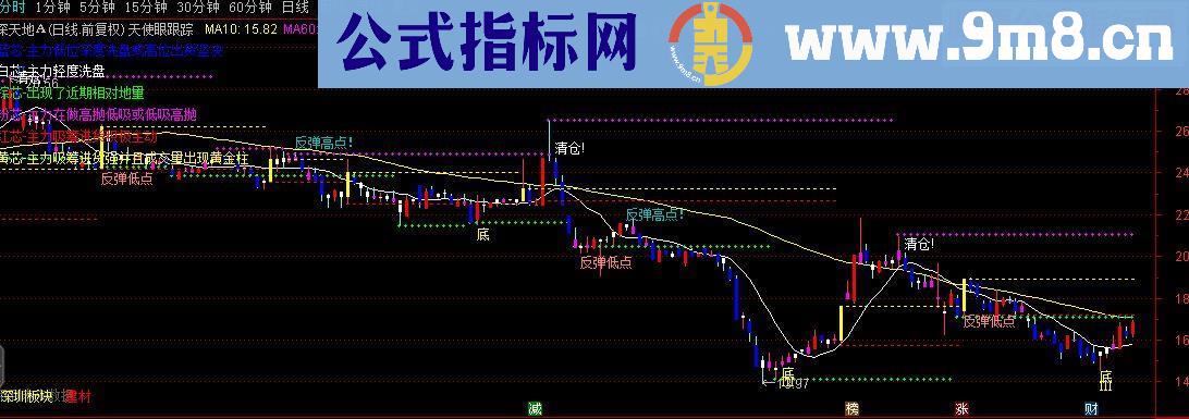 通达信天使眼跟踪主图指标源码 