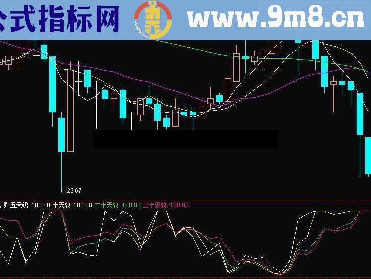 通达信多空对比 逃顶版，4线归一 逃顶指标公式