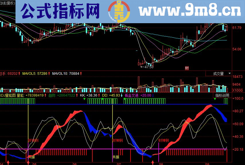 同花顺KDJ量能副图源码