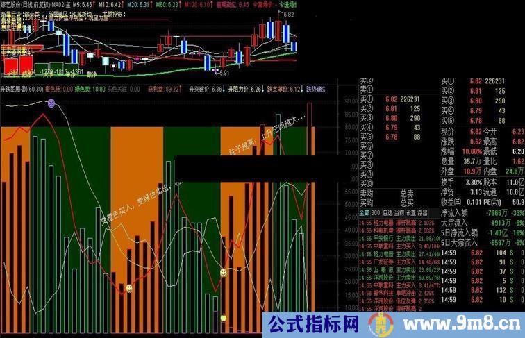 通达信升跌图腾（副图公式）