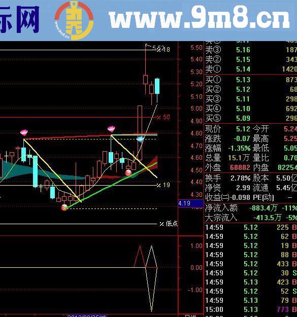 通达信突破回调买8 主图源码 副图选股