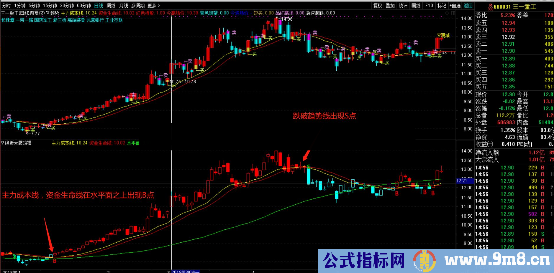 通达信大展鸿福趋势线+买卖点源码副图