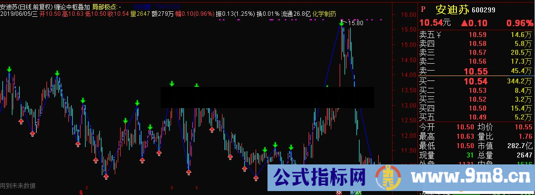 通达信缠论中枢叠加主图指标 源码