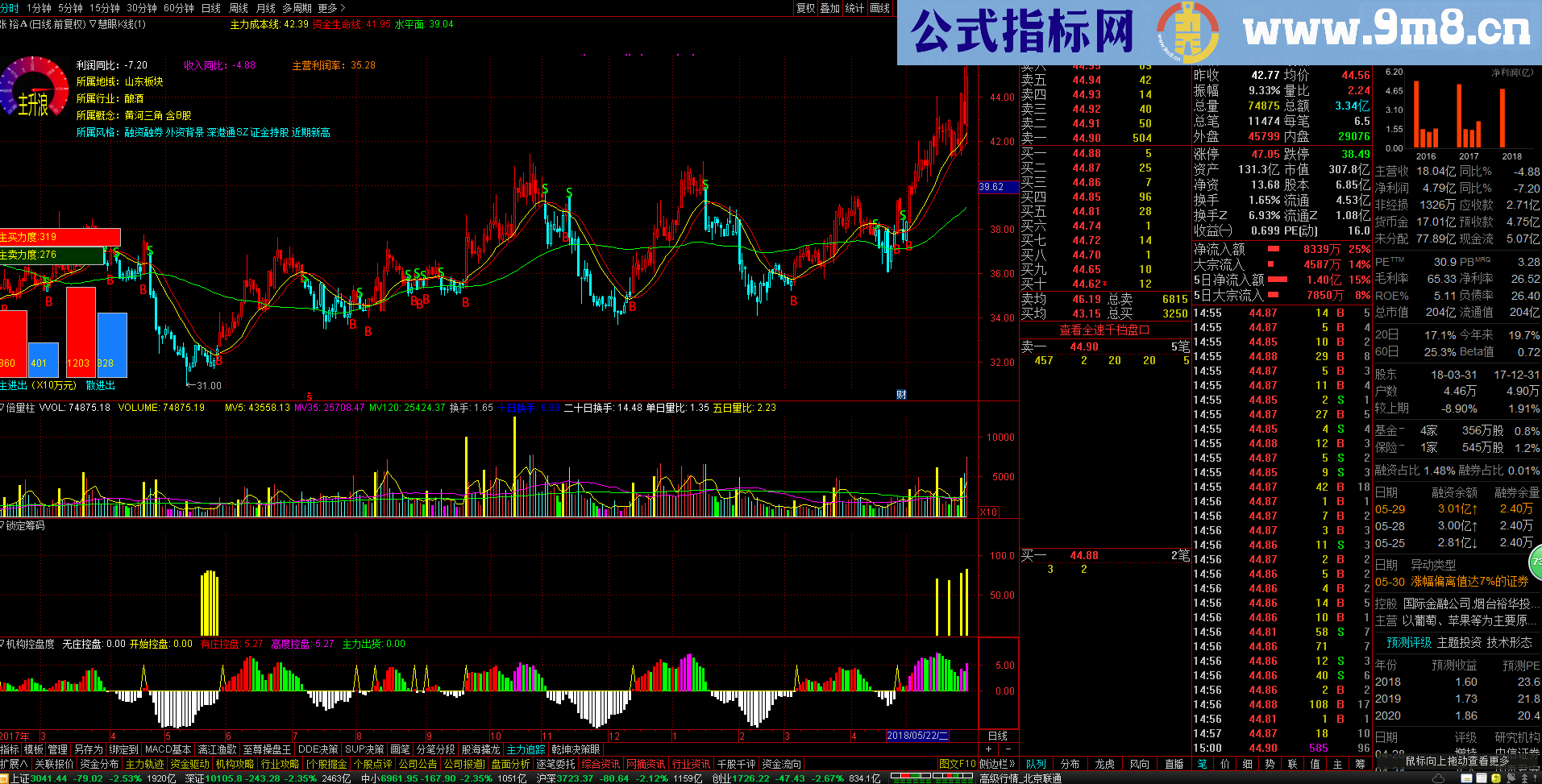 通达信慧眼K线主图+倍量柱+筹码锁定+机构控盘度