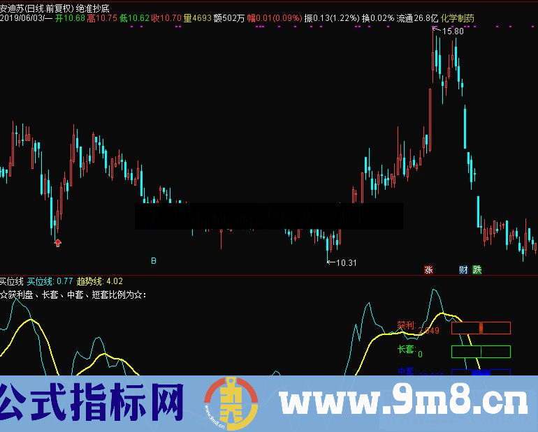 通达信买位线副图指标源码