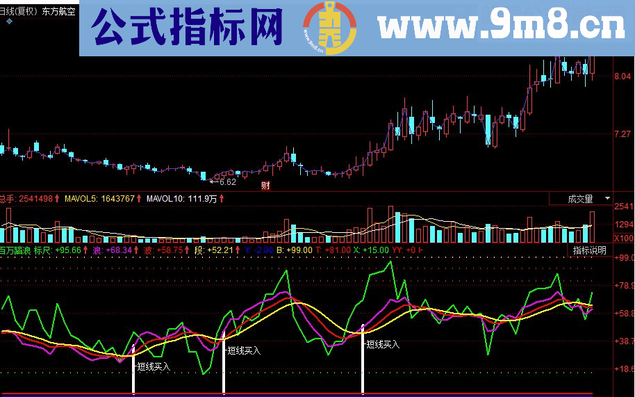 同花顺百万踏浪副图源码