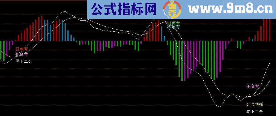 通达信MACD背离指标副图源码